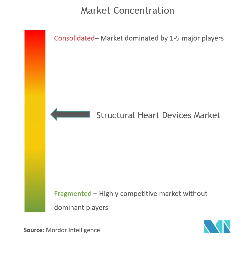 Concentración del mercado de dispositivos cardíacos estructurales