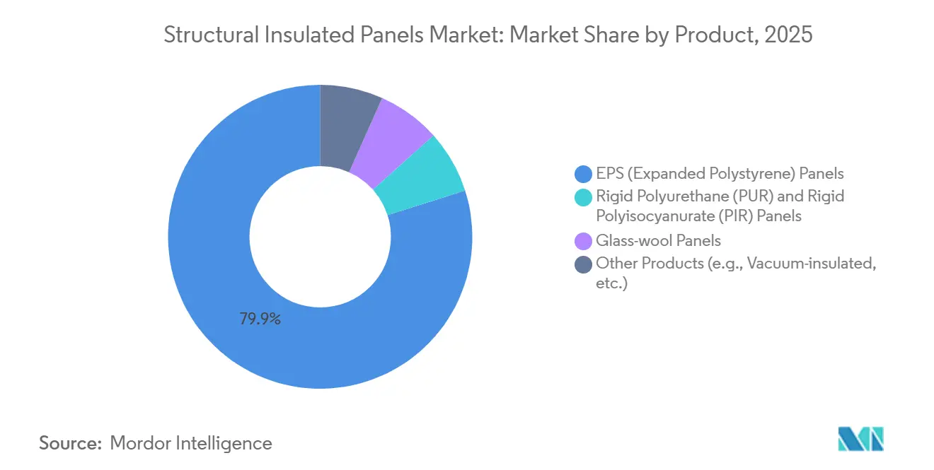 Structural Insulated Panels Market Share by Product, 2025