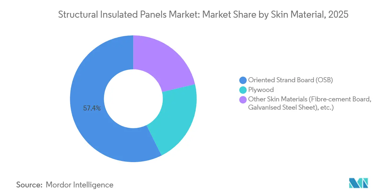 Structural Insulated Panels Market Share by Skin Material, 2025