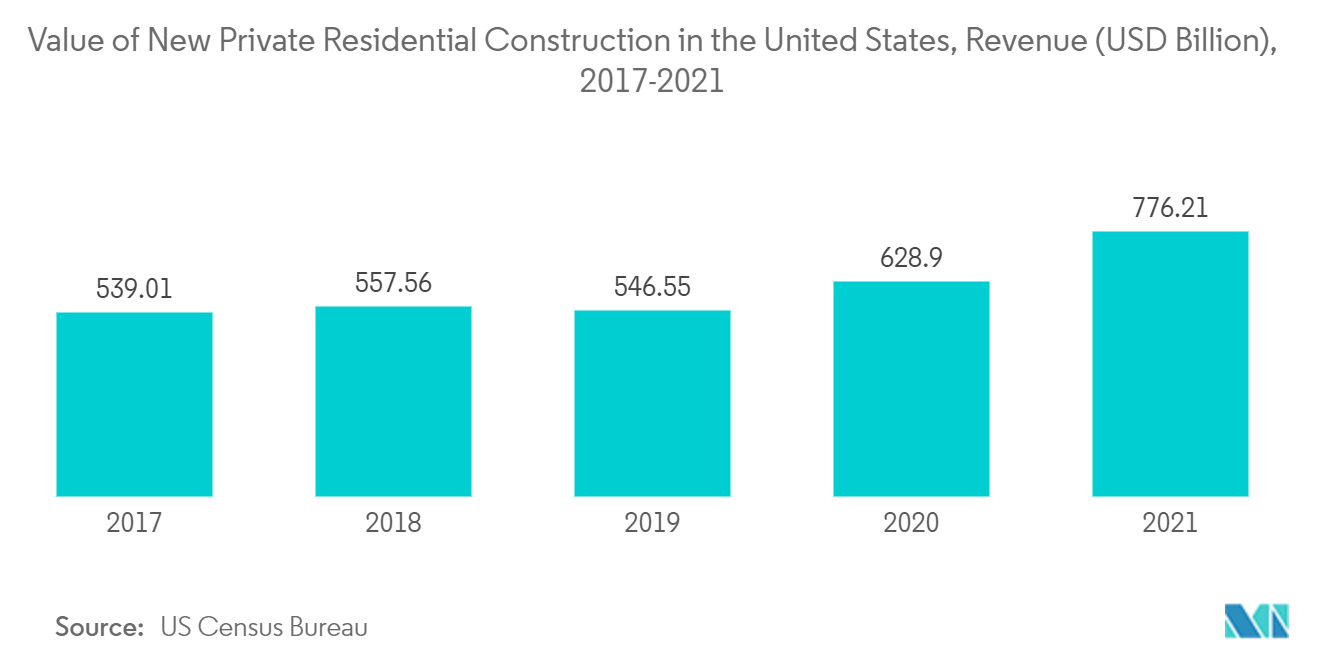 Mercado de paneles estructurales aislados valor de la nueva construcción residencial privada en los Estados Unidos, ingresos (miles de millones de dólares), 2017-2021