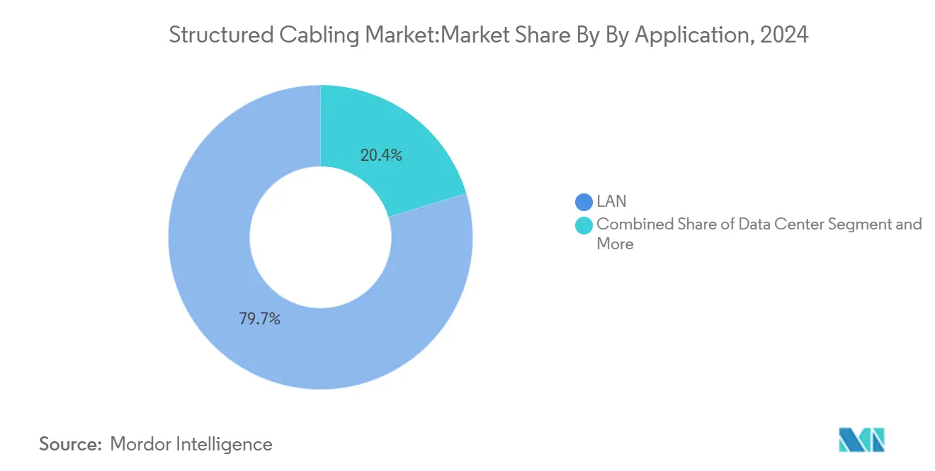 Structured Cabling Market:Market Share By By Application