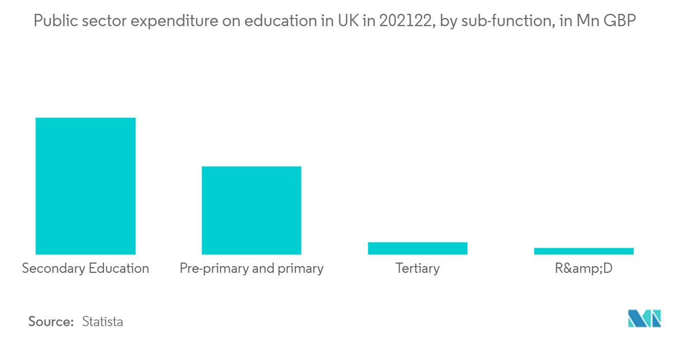 UK Student Accommodation Market: Public sector expenditure on education in UK in 2021/22, by sub-function, in Mn GBP