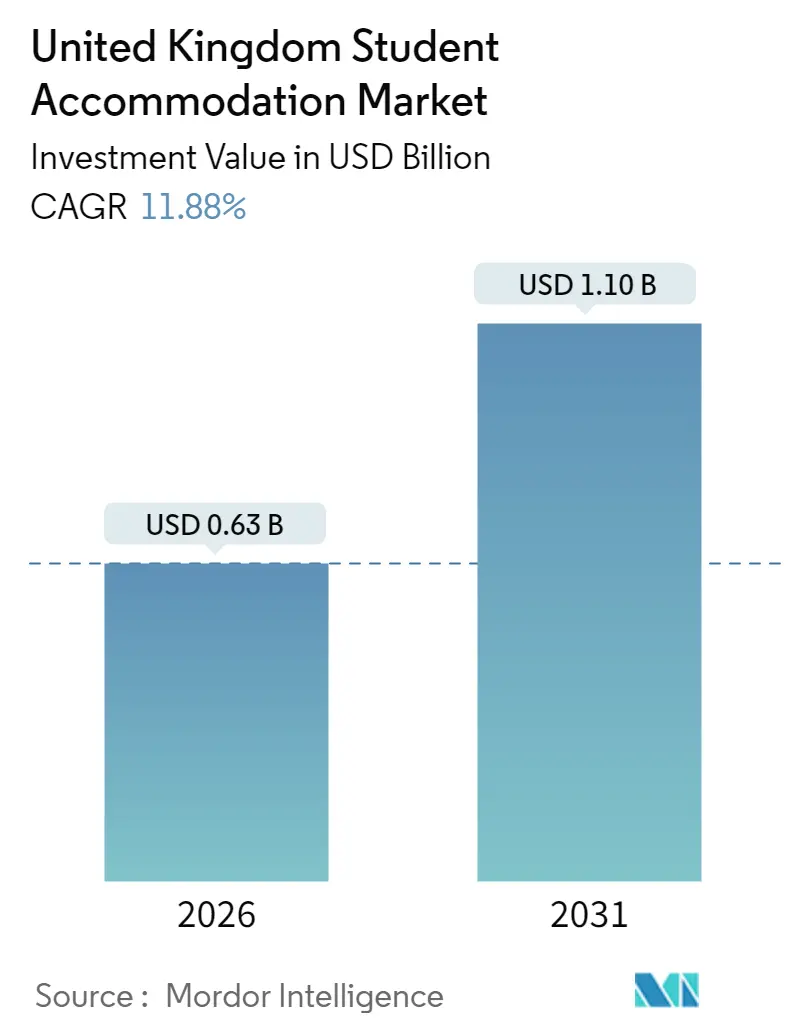 United Kingdom Student Accommodation Market (2025 - 2030)