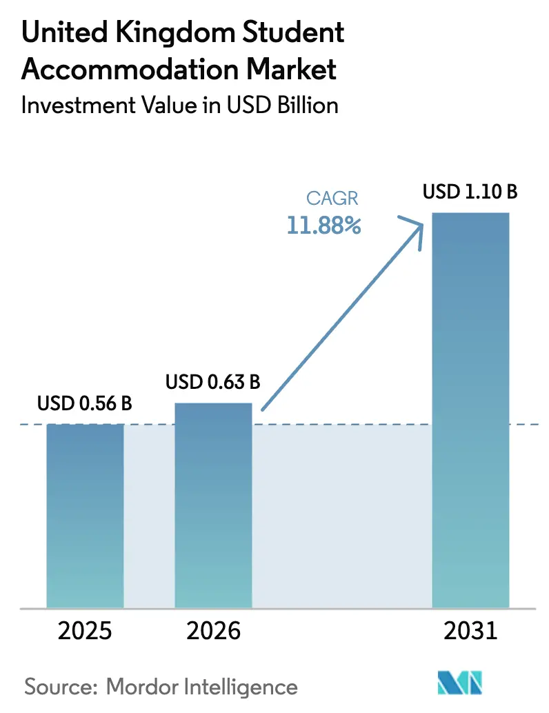 United Kingdom Student Accommodation Market (2025 - 2030)