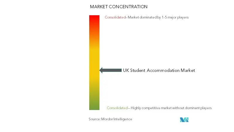 UK Student Accommodation Market Concentration