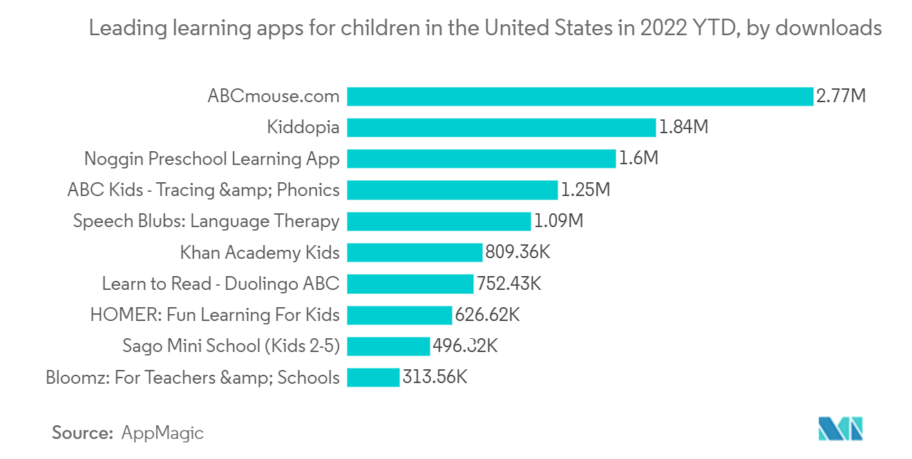 生徒情報システム市場2022年YTDにおける米国の主要子供向け学習アプリ（ダウンロード数別