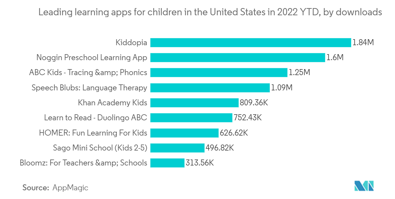 Student Information System Market: Leading learning apps for children in the United States in 2022 YTD, by downloads
