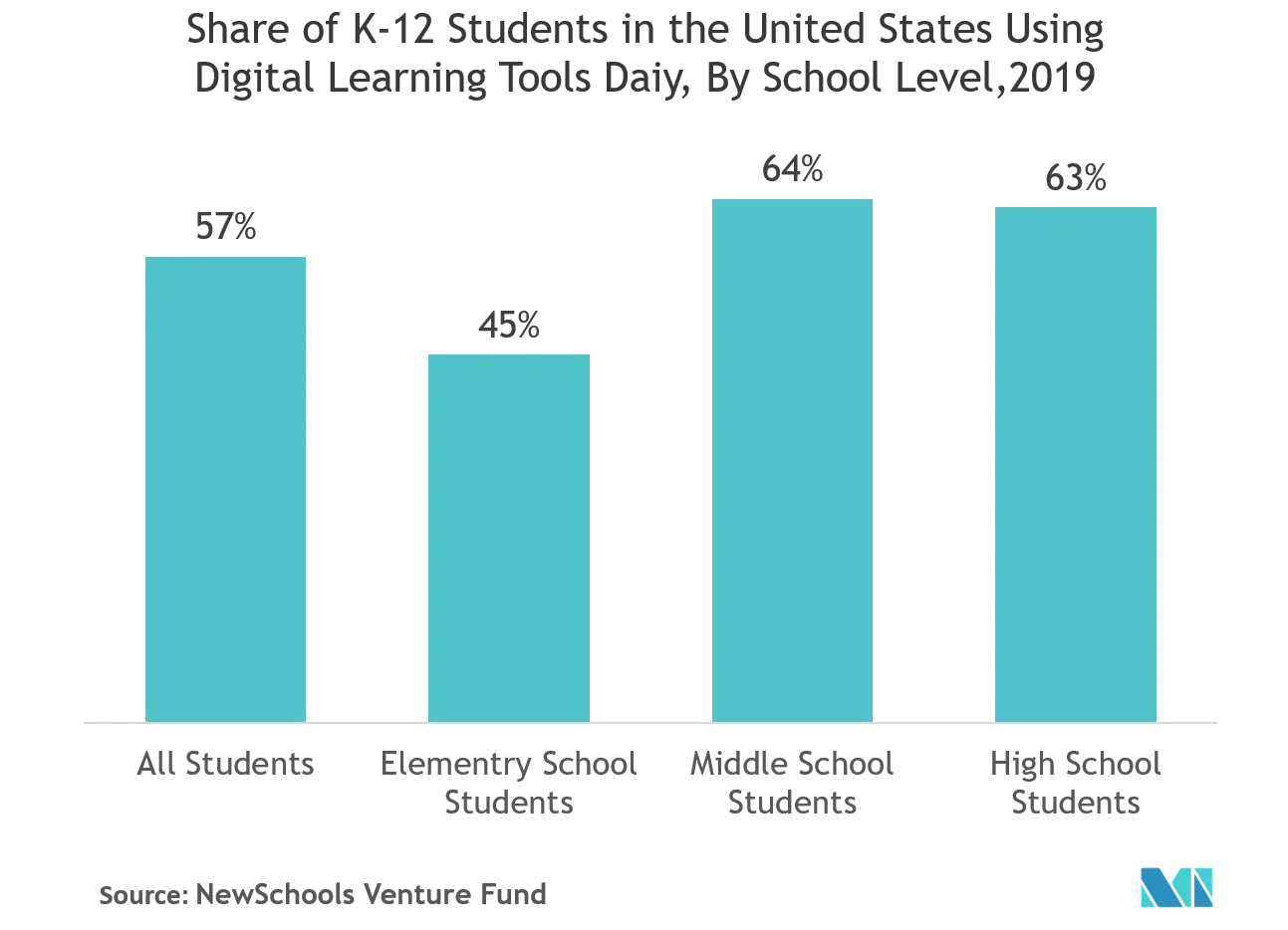 Student Information System Market Share