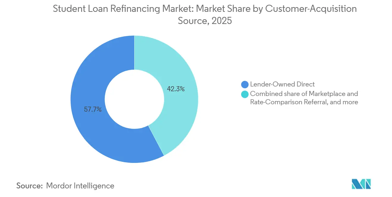 Student Loan Refinancing Market Share by Customer-Acquisition Source, 2025