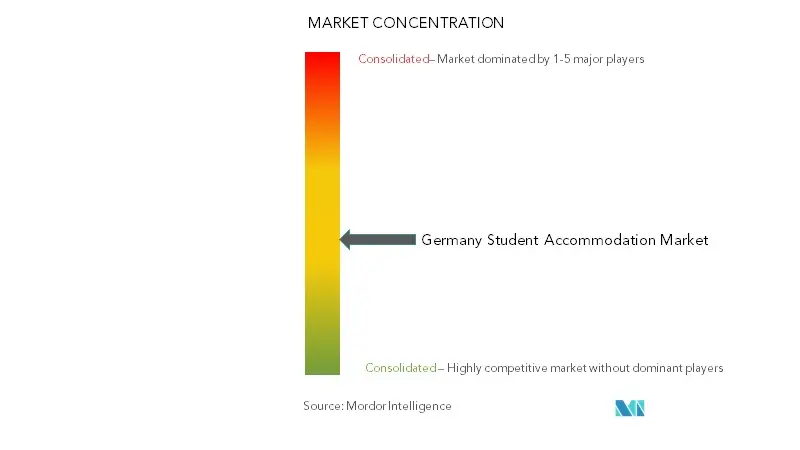 ドイツの学生寮市場の集中度