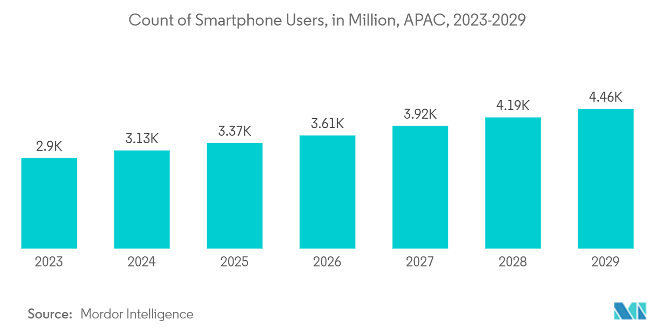 Study Of Data Center Water Consumption In Asia Pacific: Count of Smartphone Users, in Million, APAC, 2023-2029