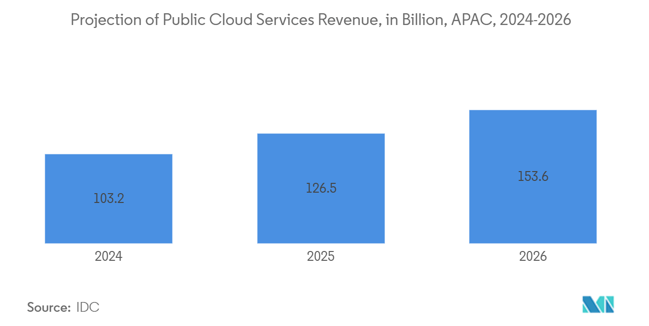 Study Of Data Center Water Consumption In Asia Pacific: Projection of Public Cloud Services Revenue, in Billion, APAC, 2024-2026