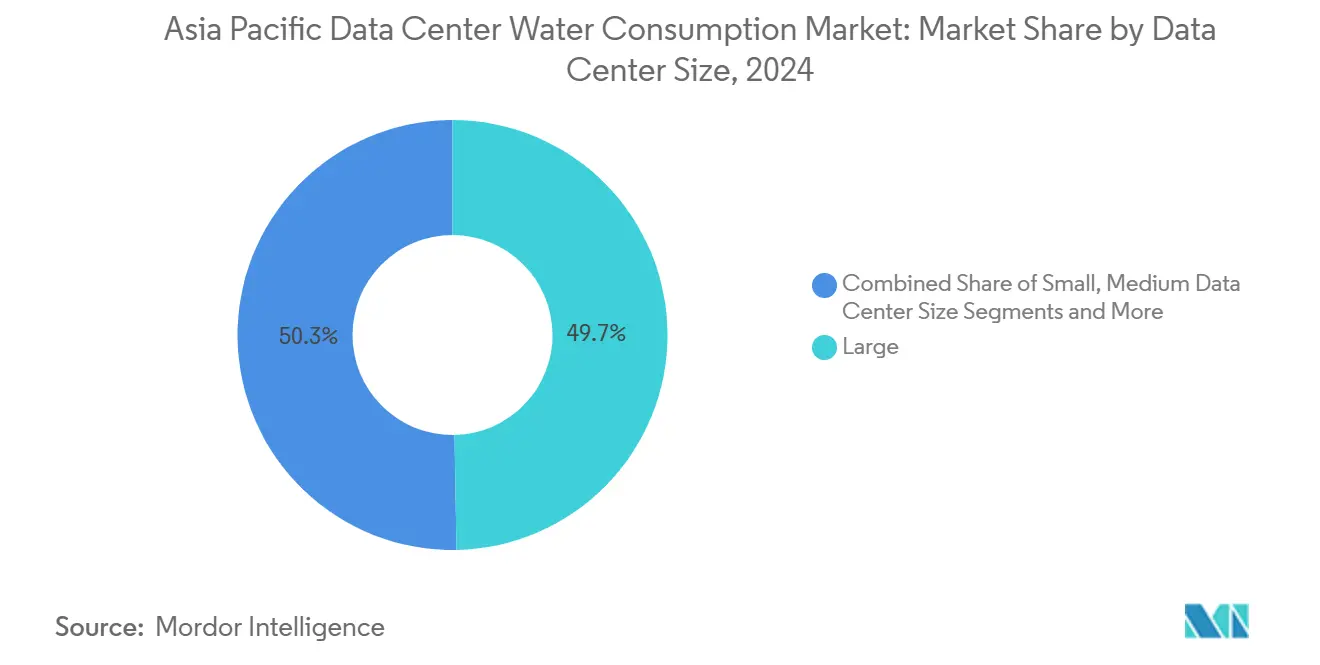 Asia Pacific Data Center Water Consumption Market: Market Share by Data Center Size