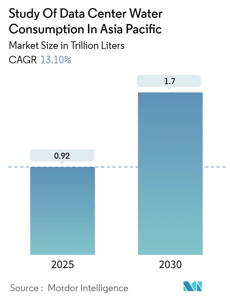 Study Of Data Center Water Consumption In Asia Pacific (2025 - 2030)