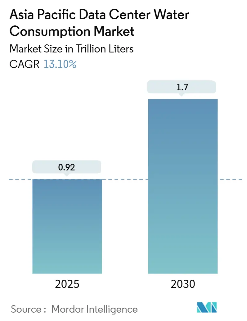 Asia Pacific Data Center Water Consumption Market (2025 - 2030)