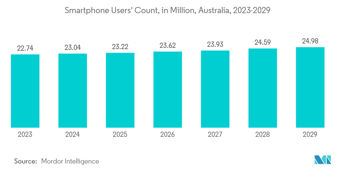 Study Of Data Center Water Consumption In Australia: Smartphone Users' Count, in Million, Australia, 2023-2029