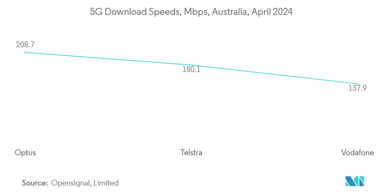 Study Of Data Center Water Consumption In Australia: 5G Download Speeds, Mbps, Australia, April 2024