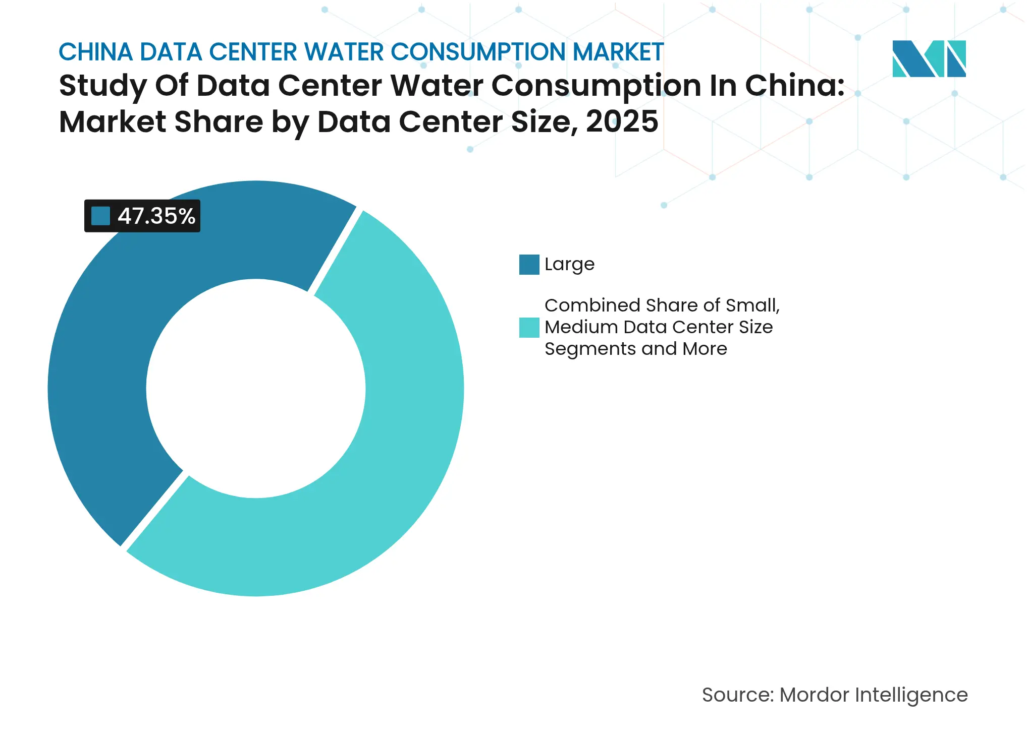 Study Of Data Center Water Consumption In China: Market Share by Data Center Size, 2025