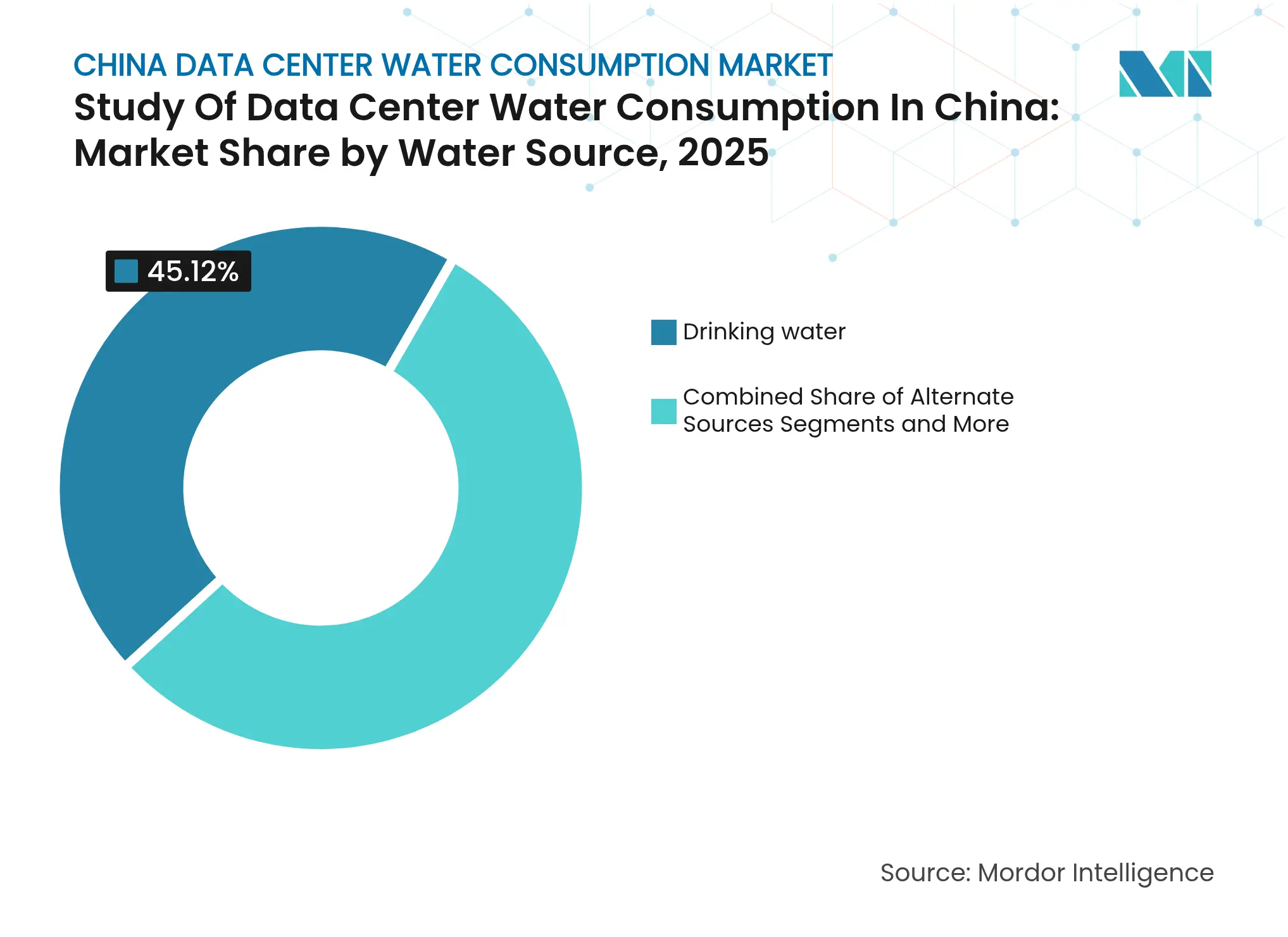 Study Of Data Center Water Consumption In China: Market Share by Water Source, 2025