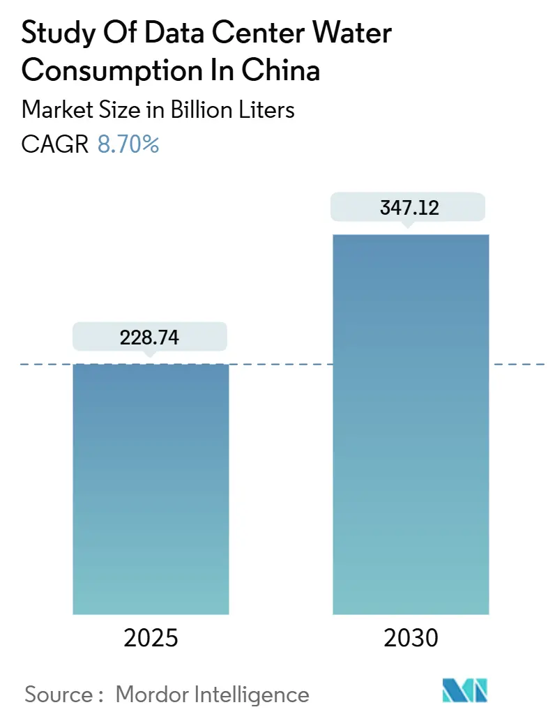 Study Of Data Center Water Consumption In China (2025 - 2030)