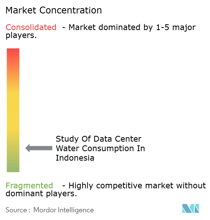Study Of Data Center Water Consumption In Indonesia Market Concentration