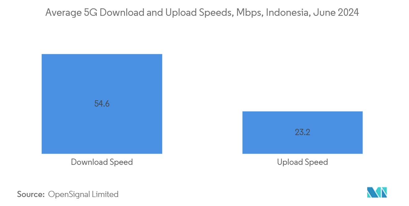 Study Of Data Center Water Consumption In Indonesia: Average 5G Download and Upload Speeds, Mbps, Indonesia, June 2024
