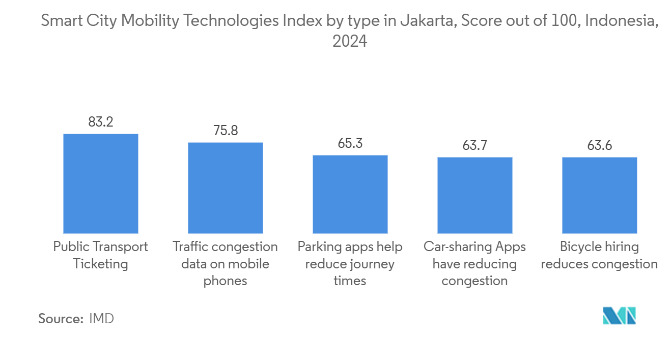 Study Of Data Center Water Consumption In Indonesia: Smart City Mobility Technologies Index by type in Jakarta, Score out of 100, Indonesia, 2024