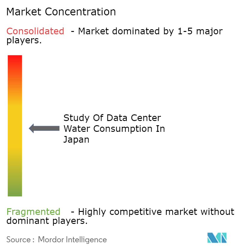 Japan Data Center Water Consumption Market Concentration