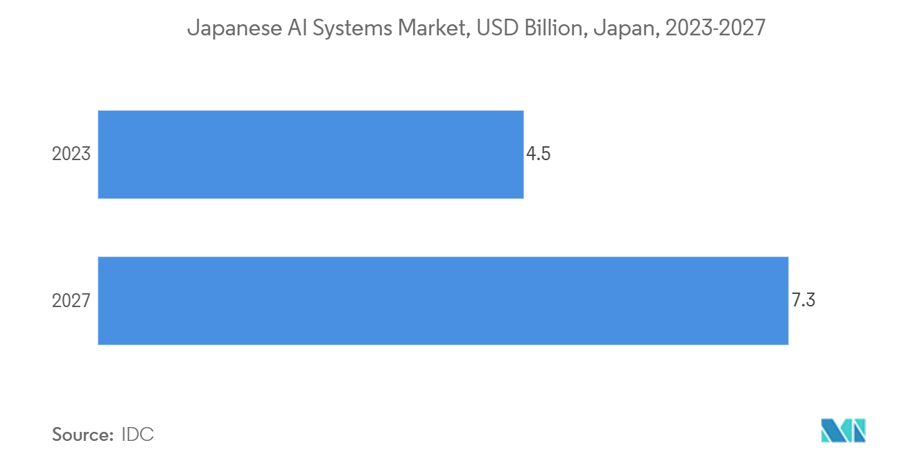 Study Of Data Center Water Consumption In Japan: Japanese AI Systems Market, USD Billion, Japan, 2023-2027