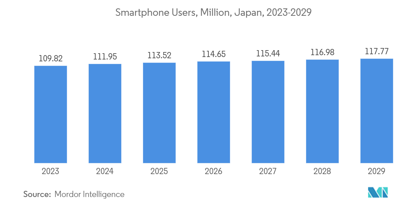 Study Of Data Center Water Consumption In Japan: Smartphone Users, Million, Japan, 2023-2029