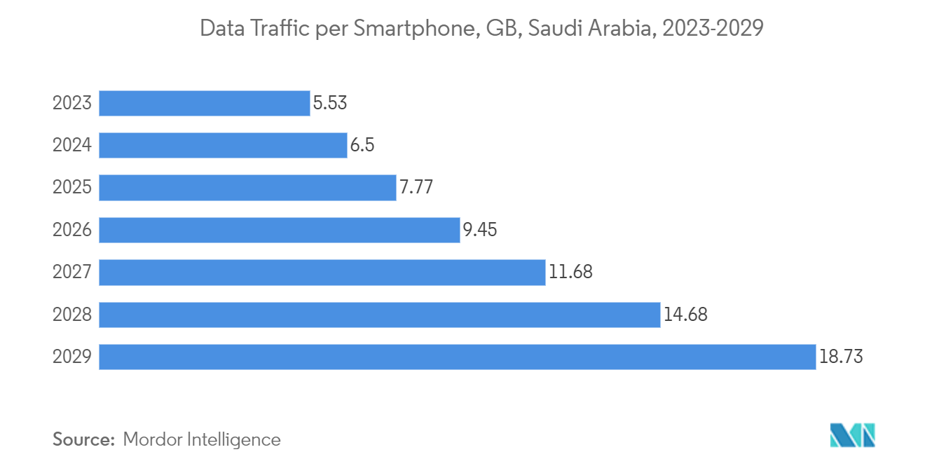 Study Of Data Center Water Consumption In Saudi Arabia: Data Traffic per Smartphone, GB, Saudi Arabia, 2023-2029