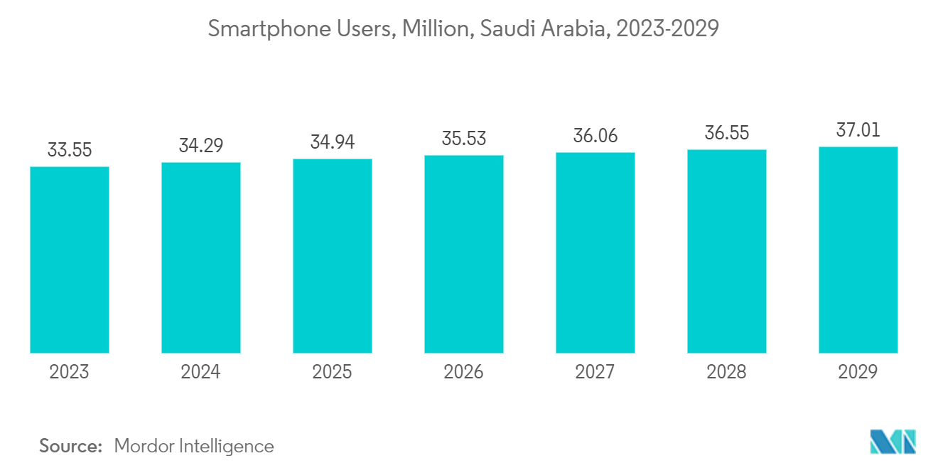 Study Of Data Center Water Consumption In Saudi Arabia: Smartphone Users, Million, Saudi Arabia, 2023-2029