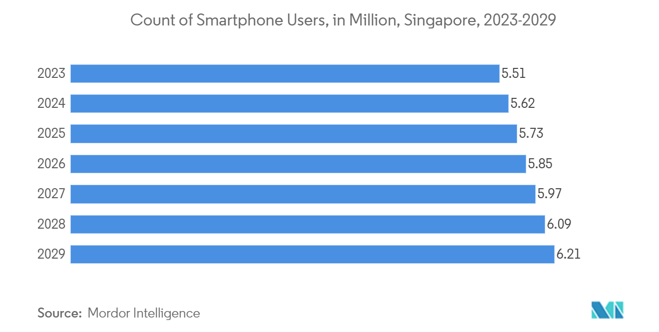 Study Of Data Center Water Consumption In Singapore: Count of Smartphone Users, in Million, Singapore, 2023-2029