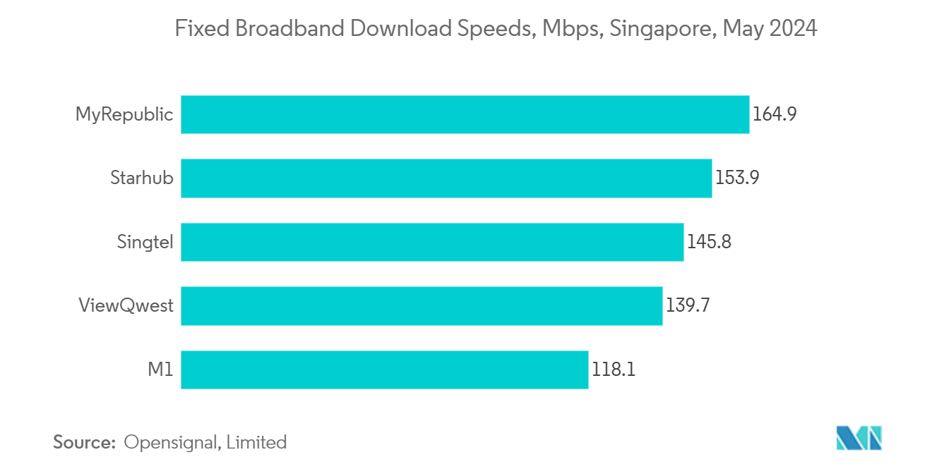 Study Of Data Center Water Consumption In Singapore: Fixed Broadband Download Speeds, Mbps, Singapore, May 2024