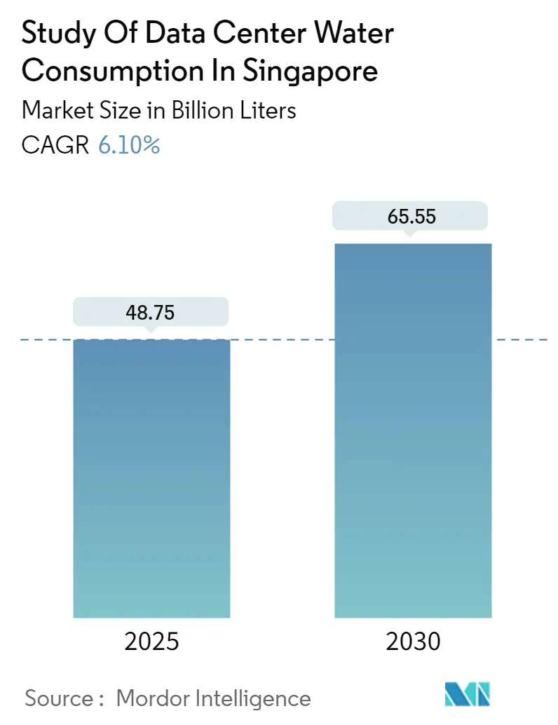 Study Of Data Center Water Consumption In Singapore Summary