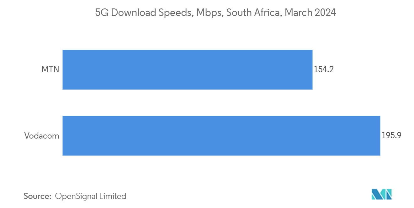 Estudio del Consumo de Agua en Centros de Datos en Sudáfrica: Velocidades de Descarga 5G, Mbps, Sudáfrica, Marzo de 2024 Estudio del Consumo de Agua en Centros de Datos en Sudáfrica: Velocidades de Descarga 5G, Mbps, Sudáfrica, Marzo de 2024