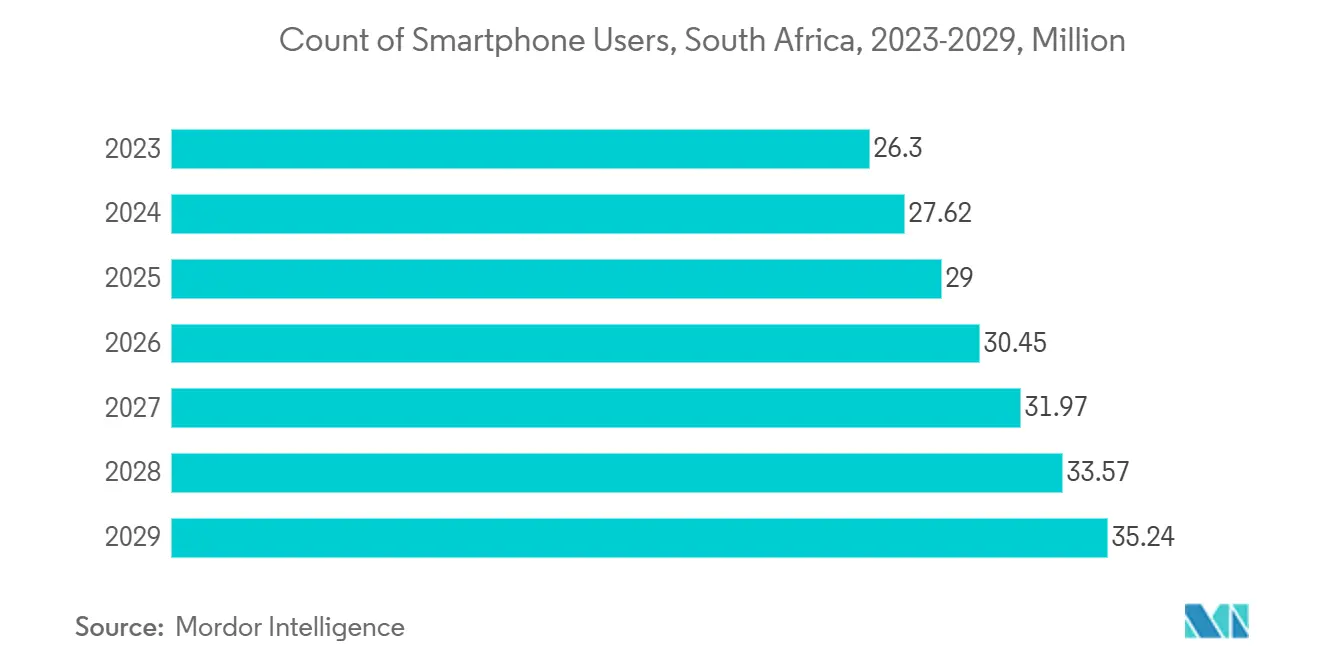 Cantidad de Usuarios de Teléfonos Inteligentes, Sudáfrica, 2023-2029, Millones Cantidad de Usuarios de Teléfonos Inteligentes, Sudáfrica, 2023-2029, Millones