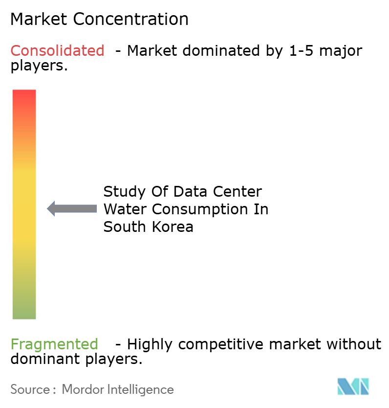 Study Of Data Center Water Consumption In South Korea Market Concentration