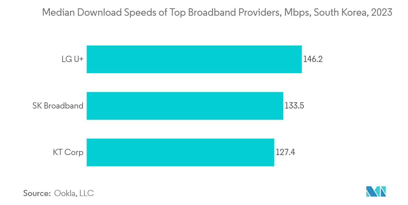 Study Of Data Center Water Consumption In South Korea: Median Download Speeds of Top Broadband Providers, Mbps, South Korea, 2023