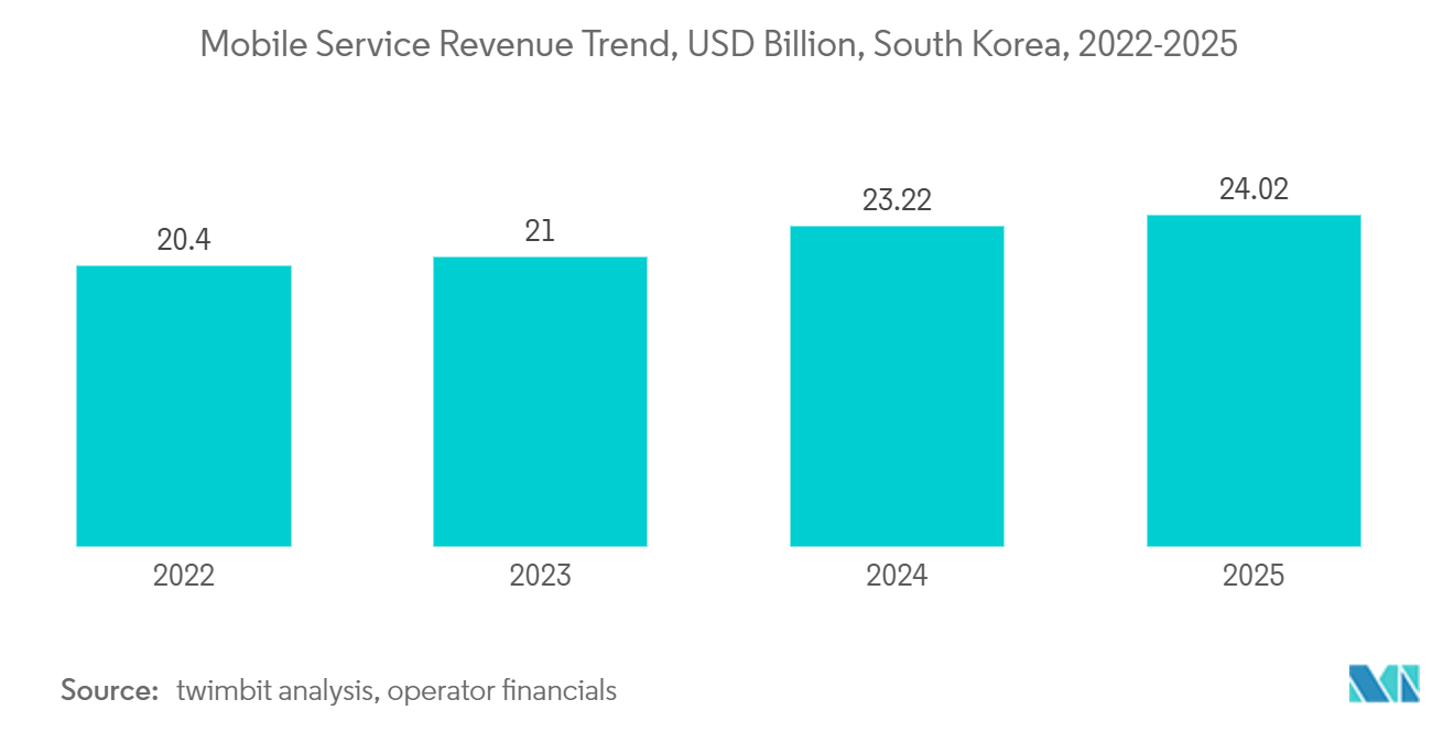 Study Of Data Center Water Consumption In South Korea: Mobile Service Revenue Trend, USD Billion, South Korea, 2022-2025