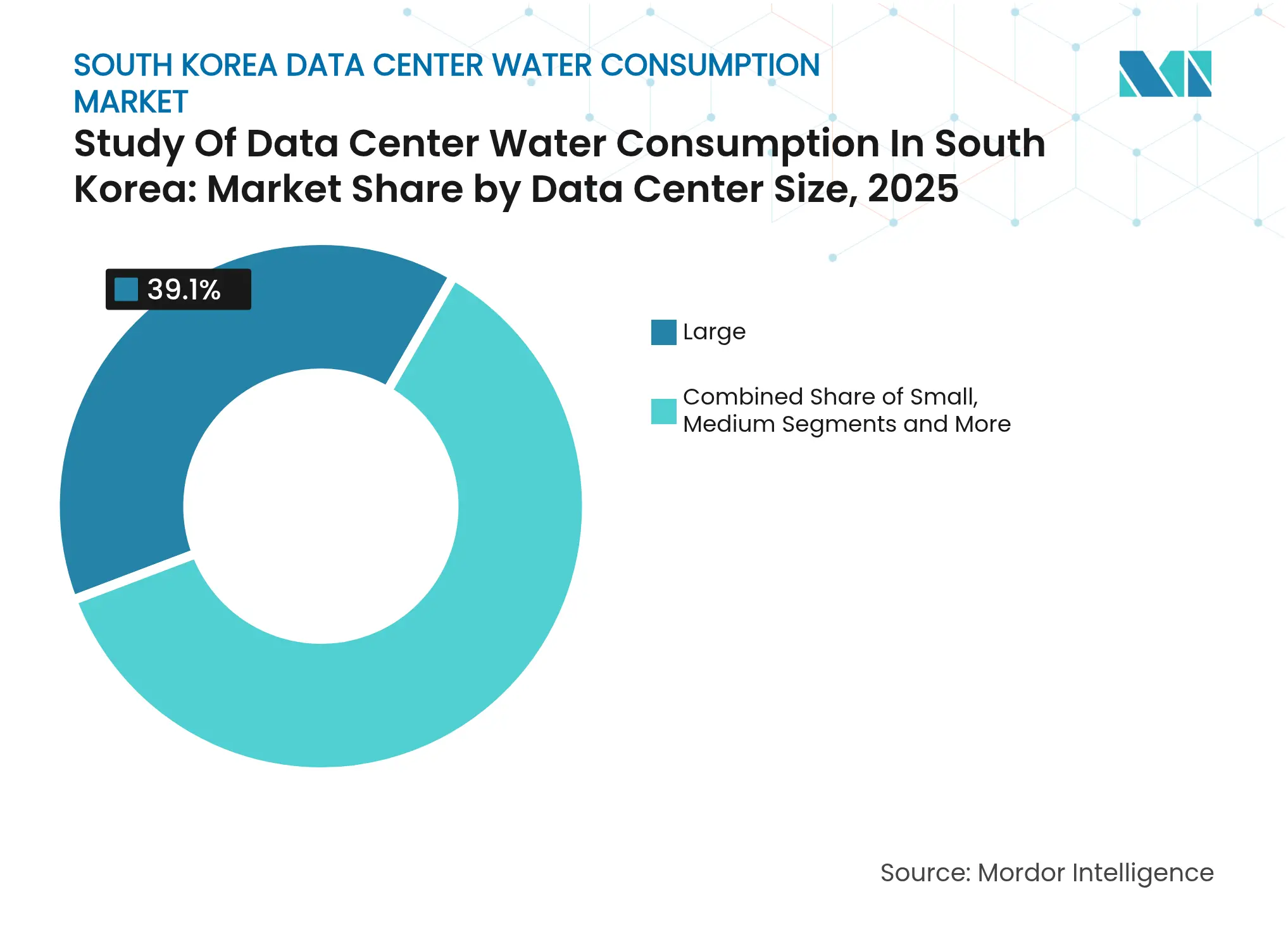 Study Of Data Center Water Consumption In South Korea: Market Share by Data Center Size, 2025