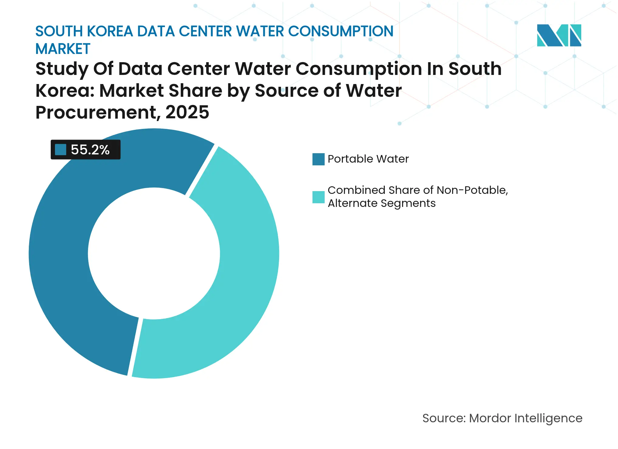 Study Of Data Center Water Consumption In South Korea: Market Share by Source of Water Procurement, 2025