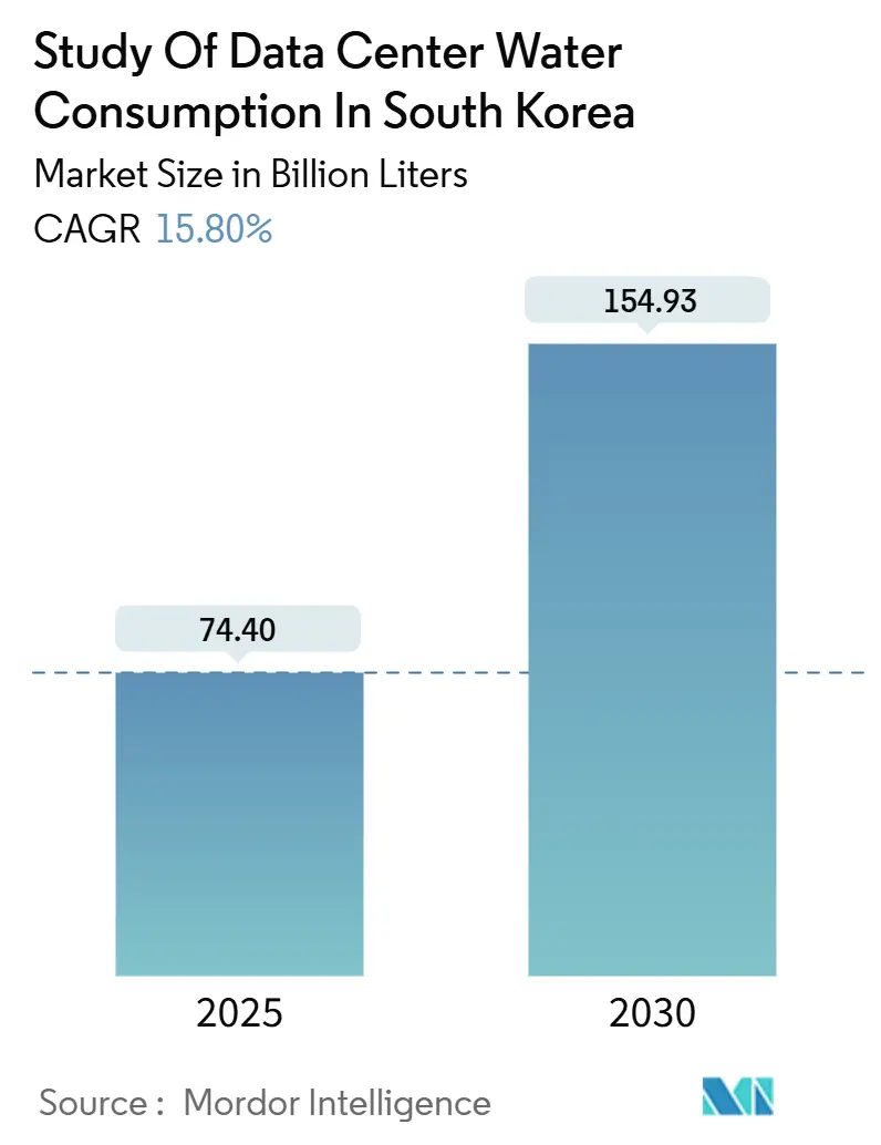 Study Of Data Center Water Consumption In South Korea (2025 - 2030)