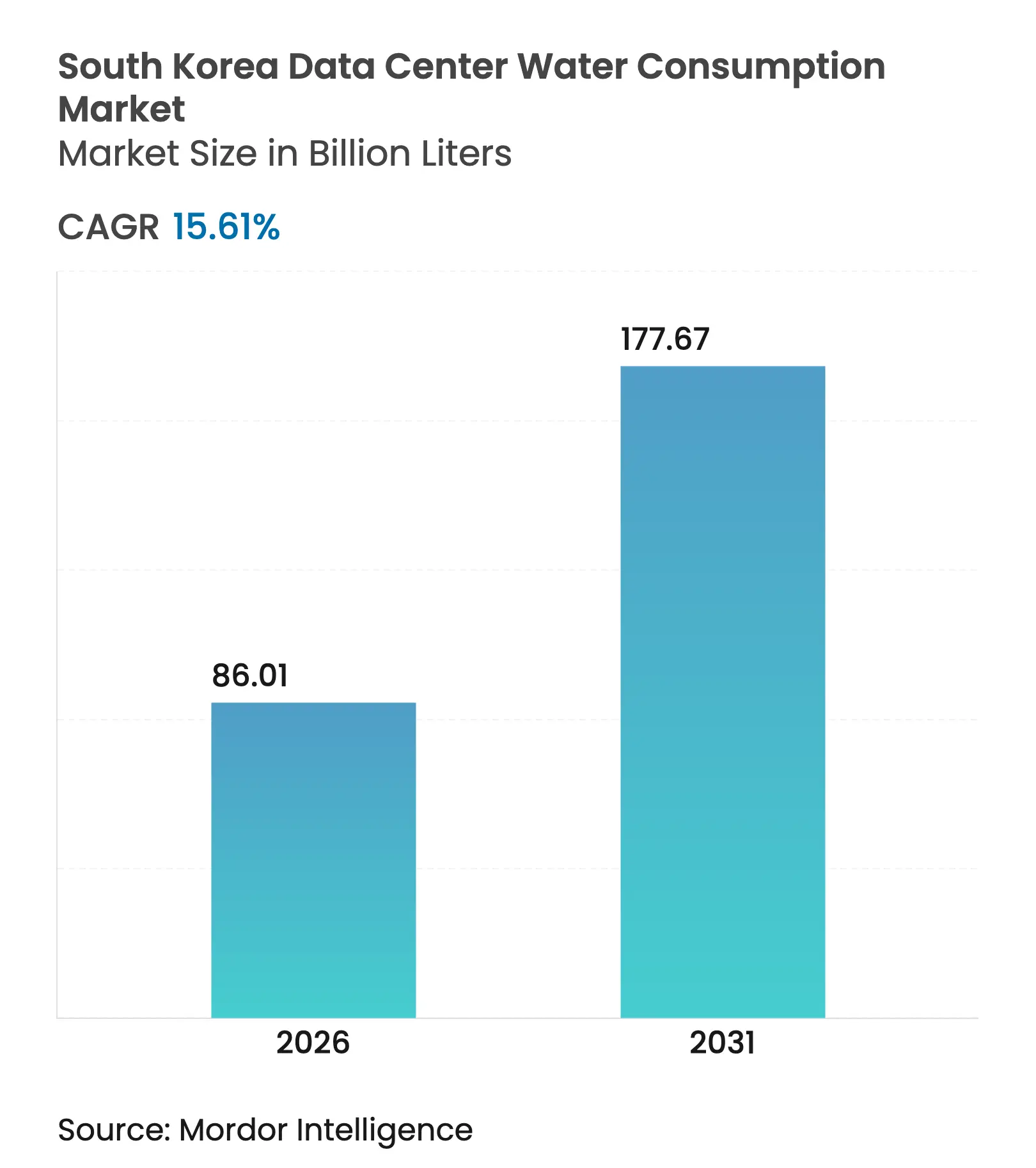 Study Of Data Center Water Consumption In South Korea (2025 - 2030)