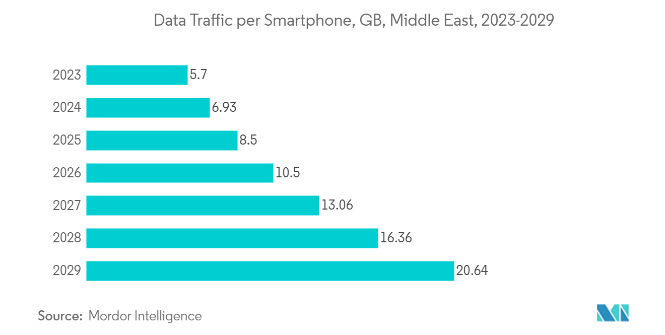 Study Of Data Center Water Consumption In The Middle East And Africa: Data Traffic per Smartphone, GB, Middle East, 2023-2029