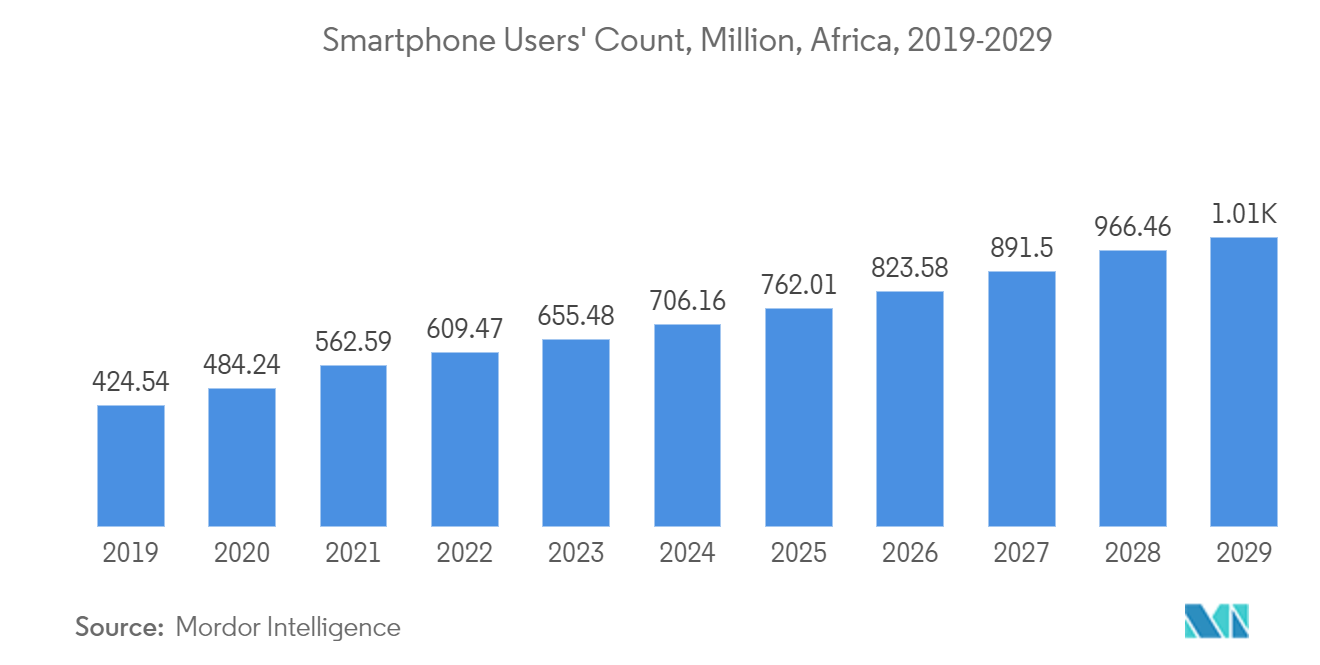 Study Of Data Center Water Consumption In The Middle East And Africa: Smartphone Users' Count, Million, Africa, 2019-2029