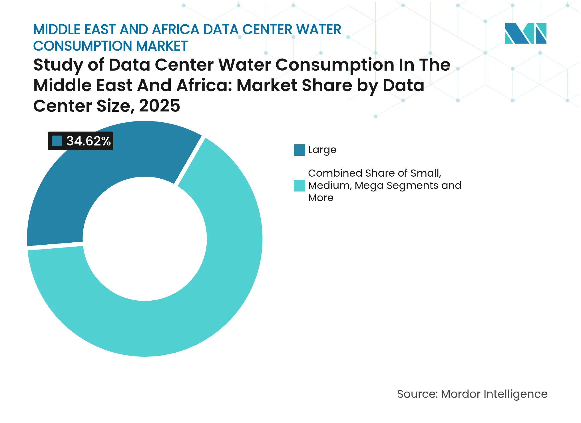Study of Data Center Water Consumption In The Middle East And Africa: Market Share by Data Center Size, 2025