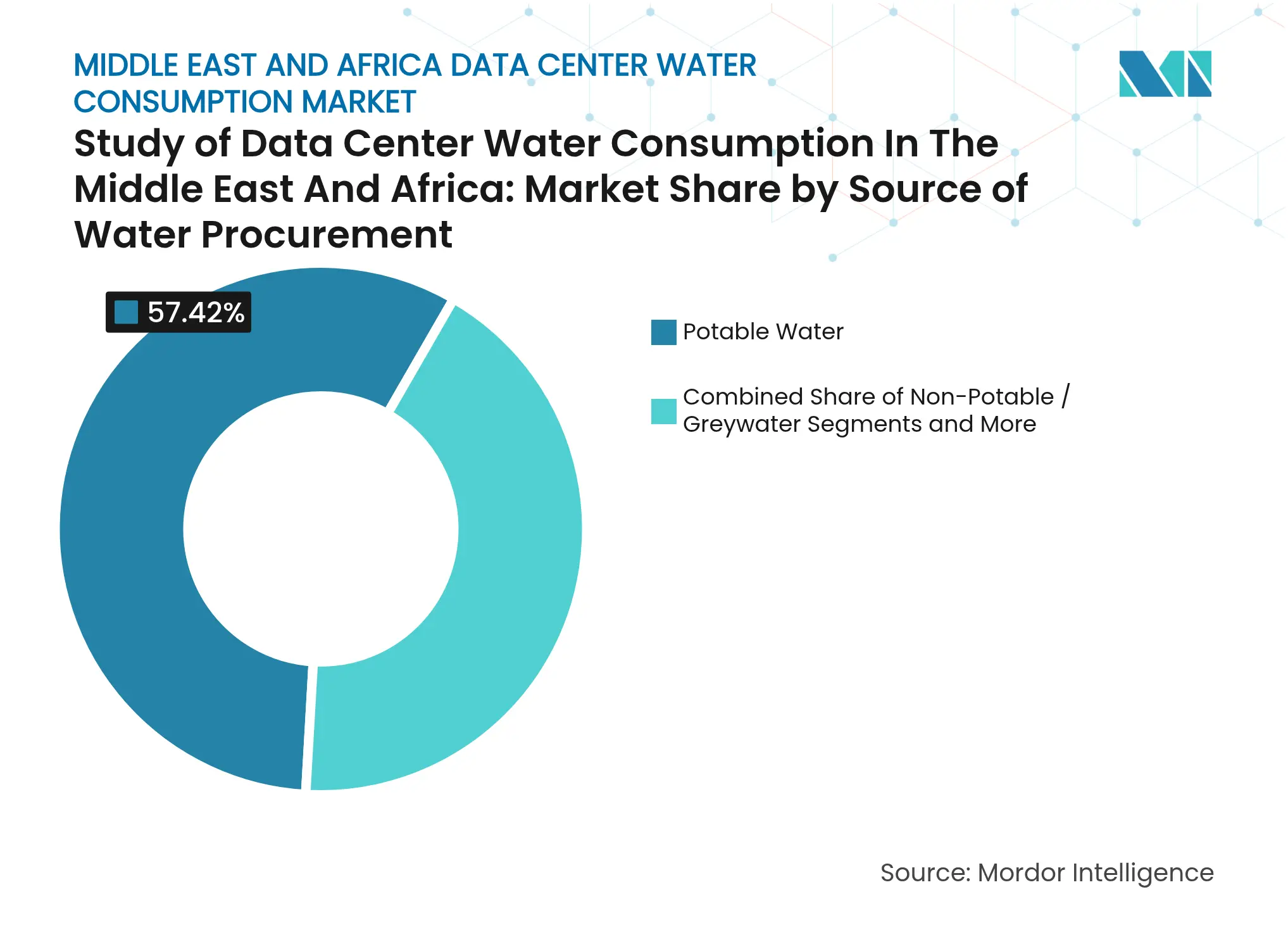 Study of Data Center Water Consumption In The Middle East And Africa: Market Share by Source of Water Procurement