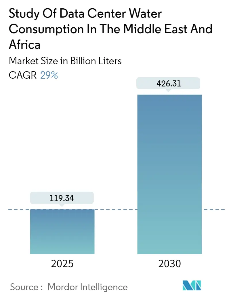 Study Of Data Center Water Consumption In The Middle East And Africa Summary