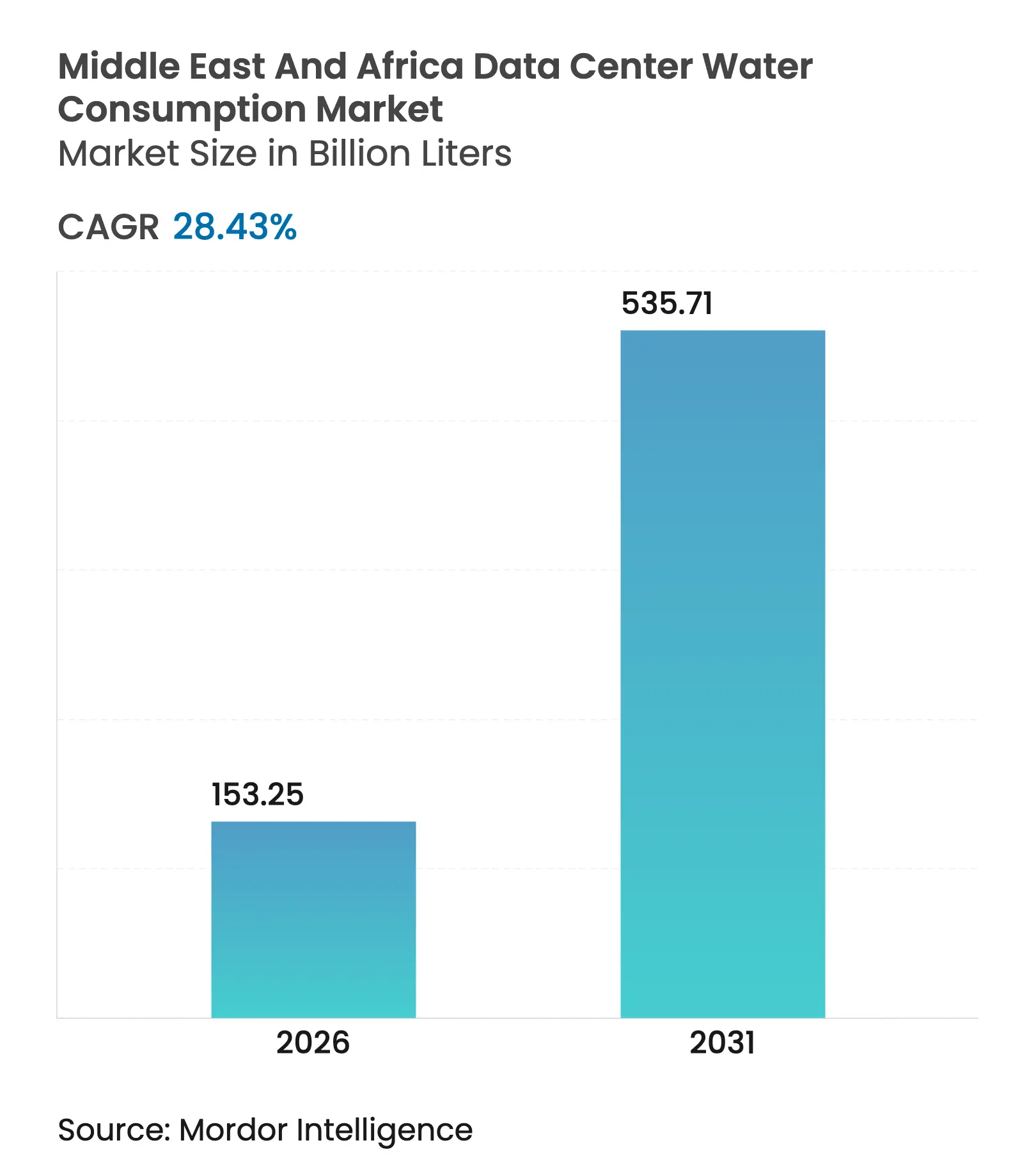 Study of Data Center Water Consumption In The Middle East And Africa (2025 - 2030)